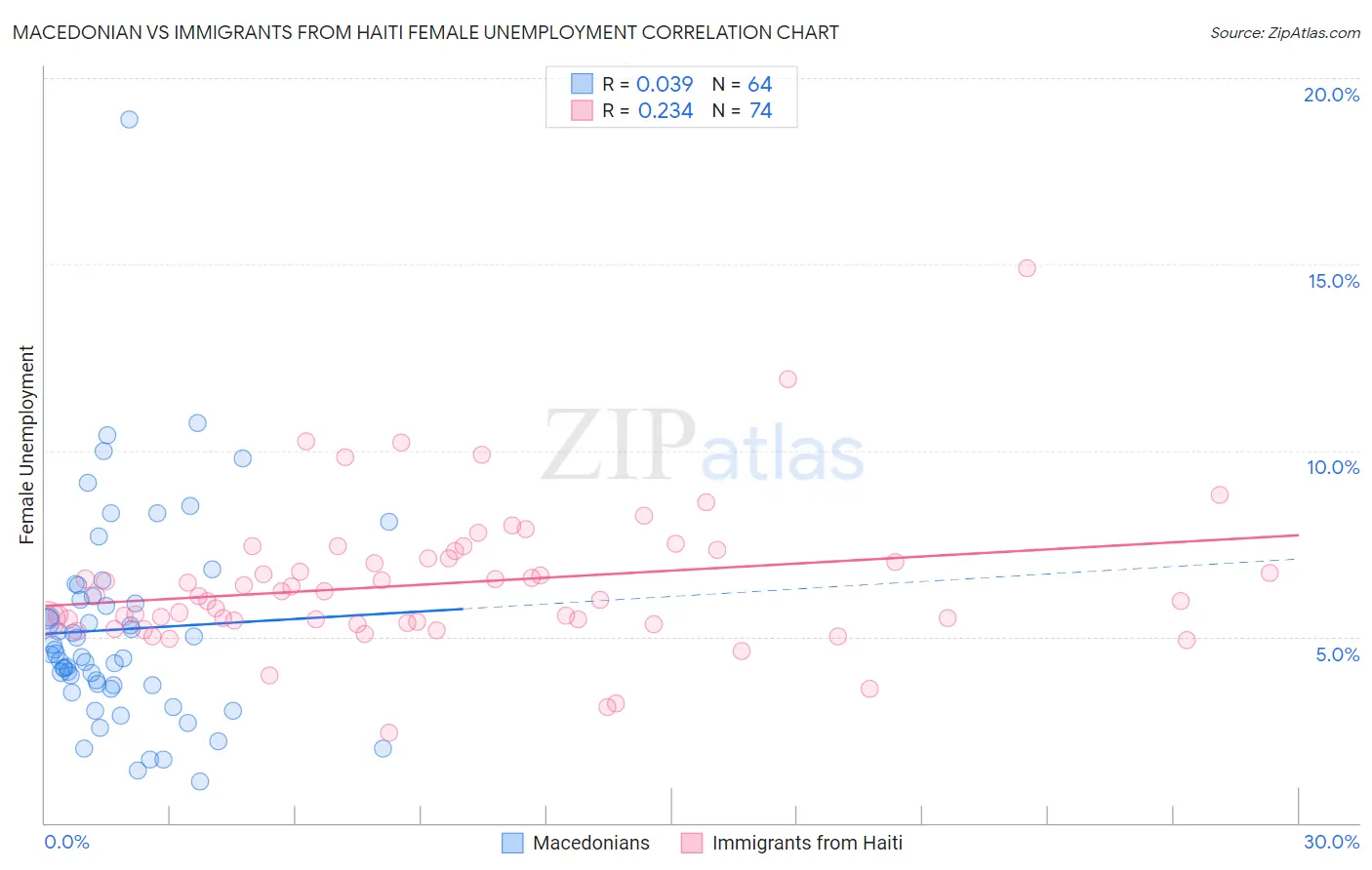 Macedonian vs Immigrants from Haiti Female Unemployment