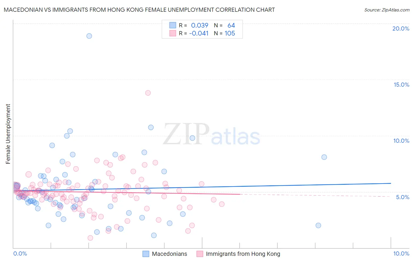 Macedonian vs Immigrants from Hong Kong Female Unemployment