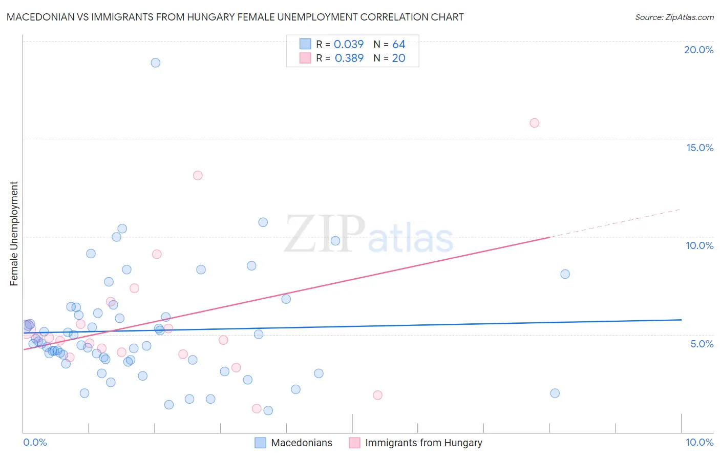 Macedonian vs Immigrants from Hungary Female Unemployment