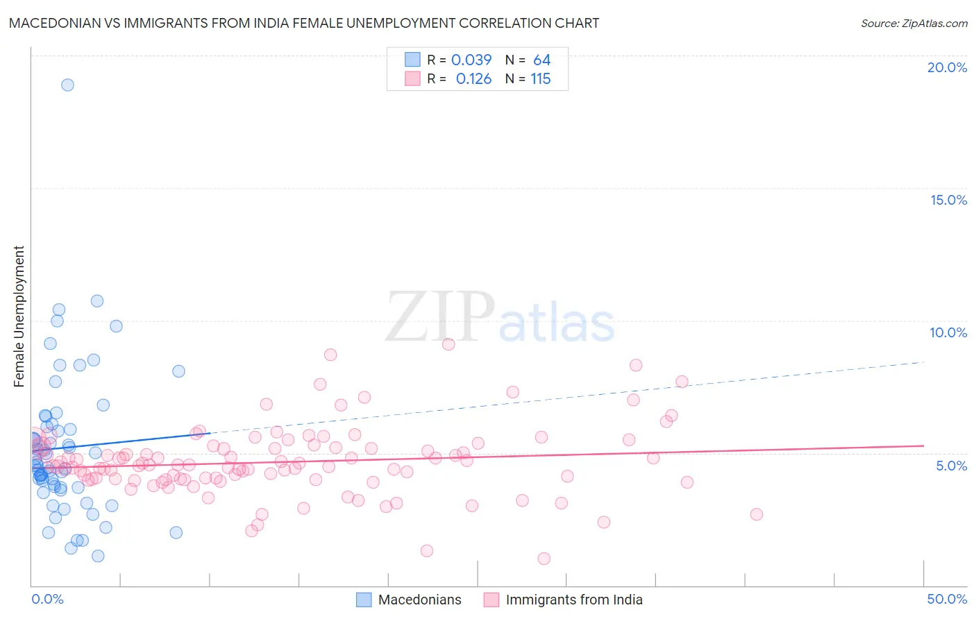 Macedonian vs Immigrants from India Female Unemployment