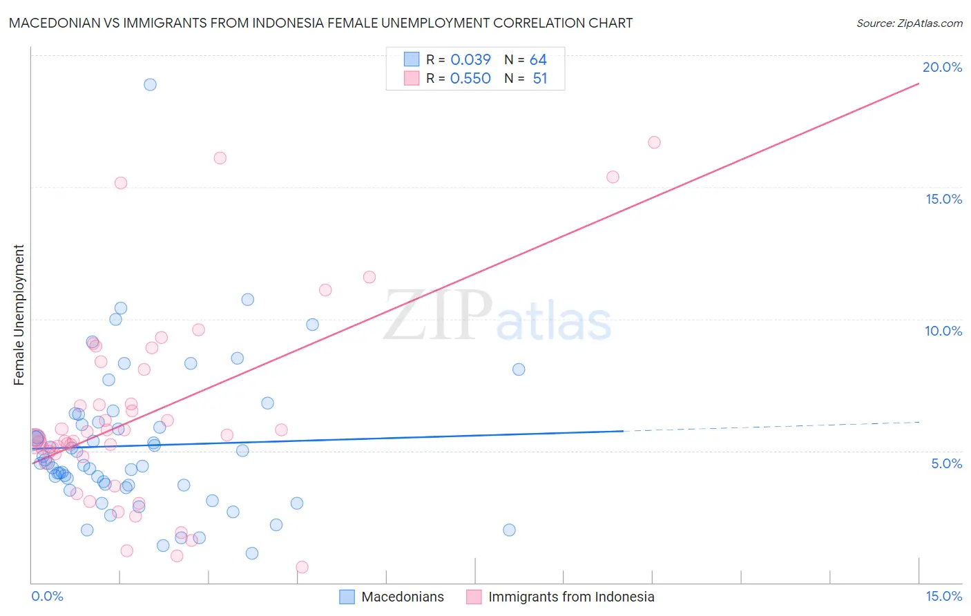 Macedonian vs Immigrants from Indonesia Female Unemployment