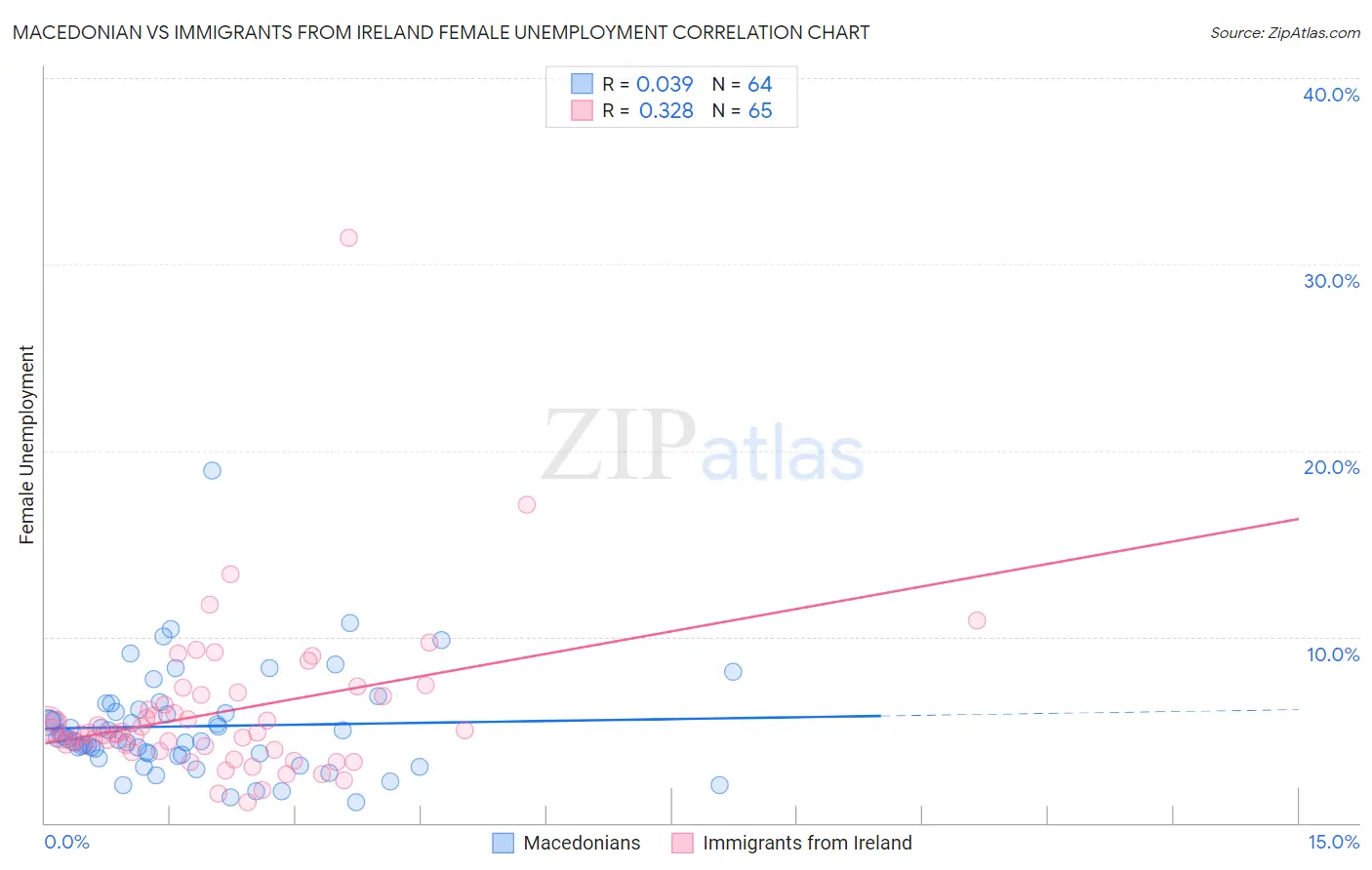 Macedonian vs Immigrants from Ireland Female Unemployment