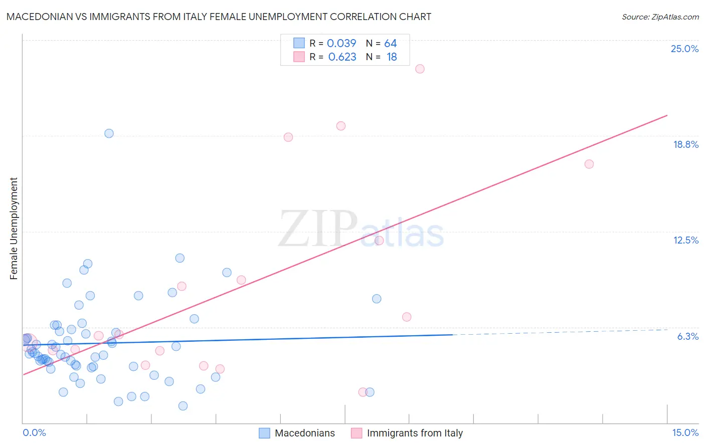 Macedonian vs Immigrants from Italy Female Unemployment