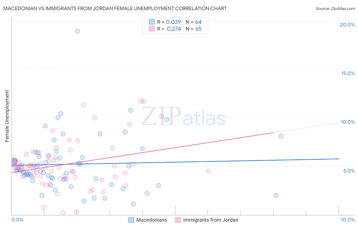 Macedonian vs Immigrants from Jordan Female Unemployment