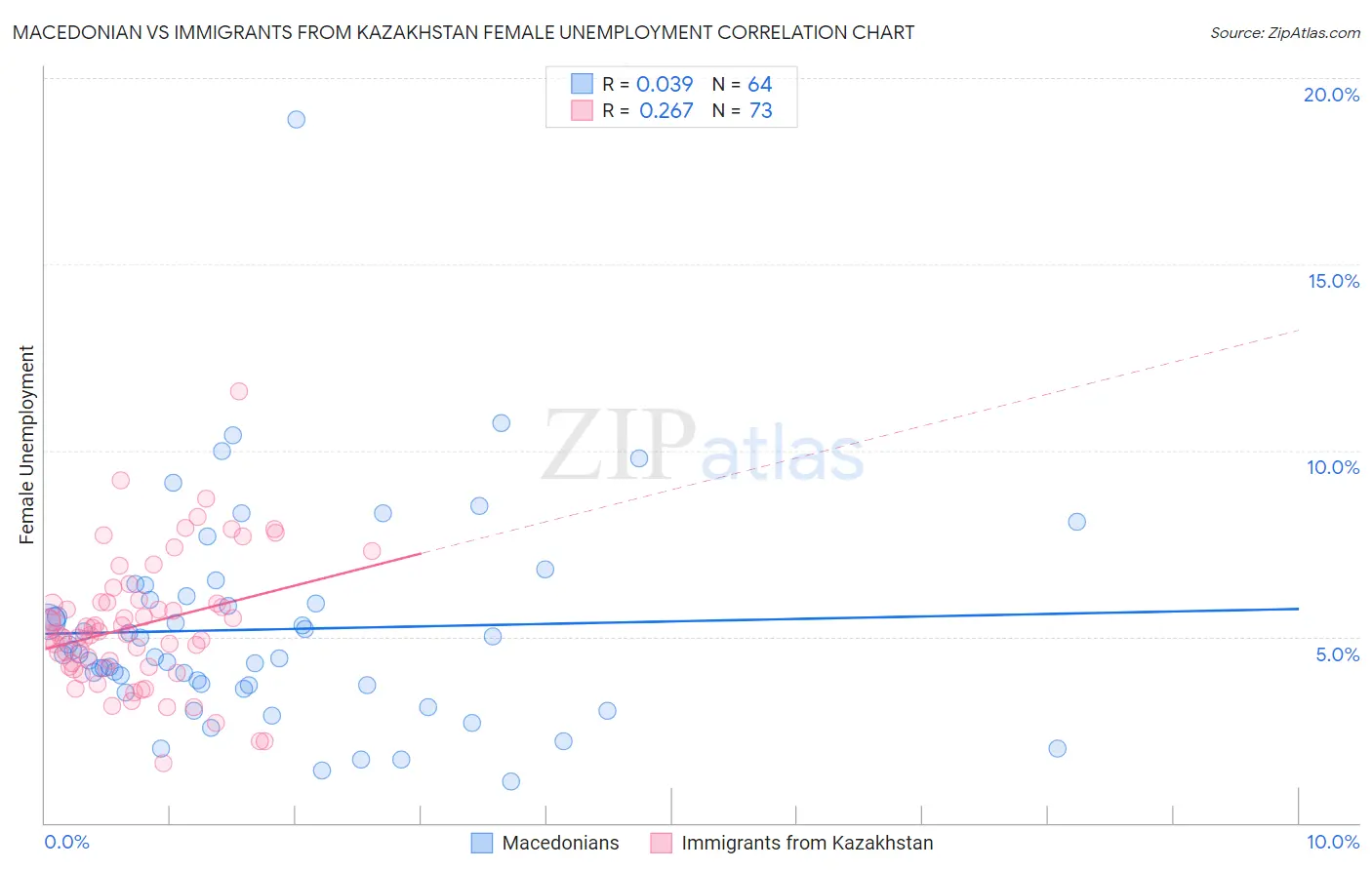Macedonian vs Immigrants from Kazakhstan Female Unemployment