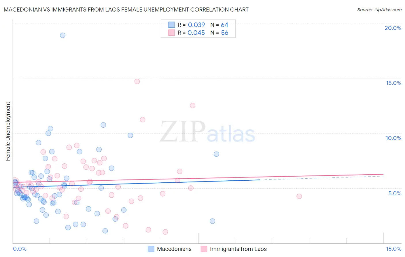 Macedonian vs Immigrants from Laos Female Unemployment