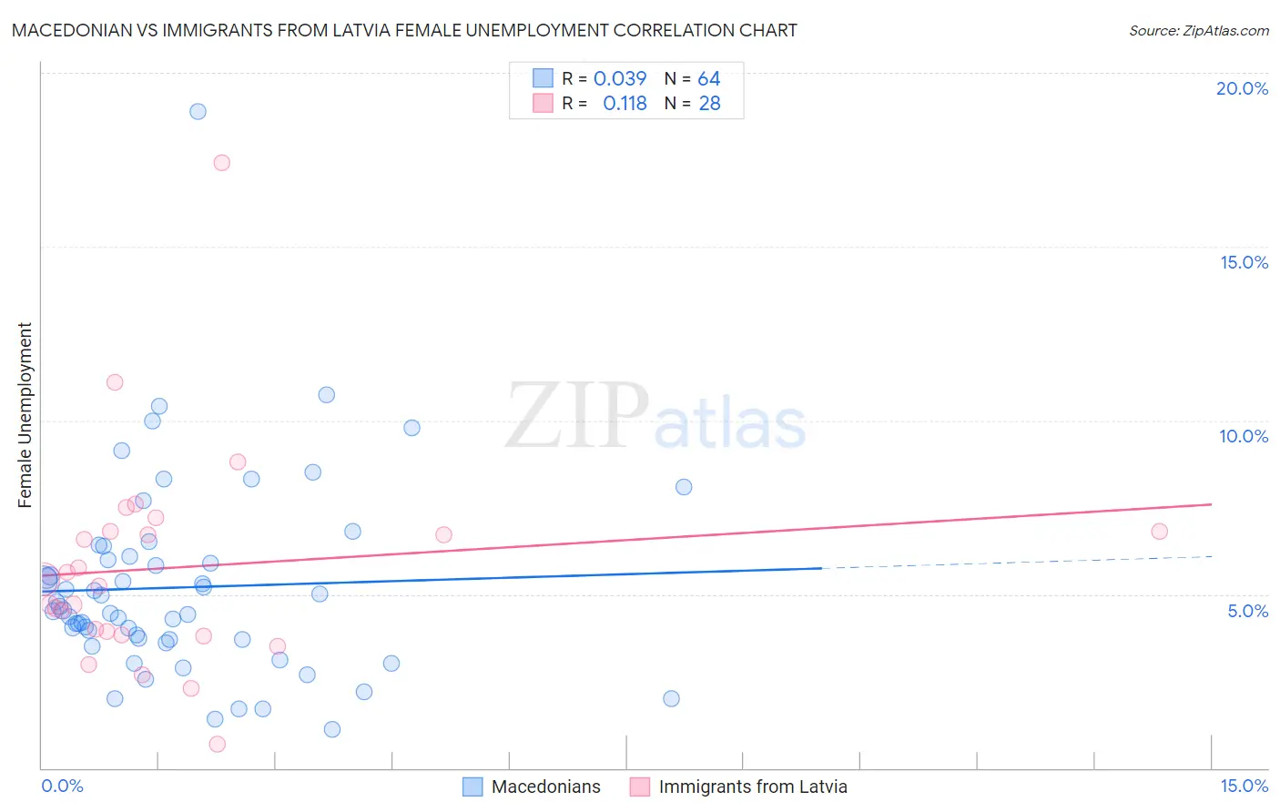 Macedonian vs Immigrants from Latvia Female Unemployment