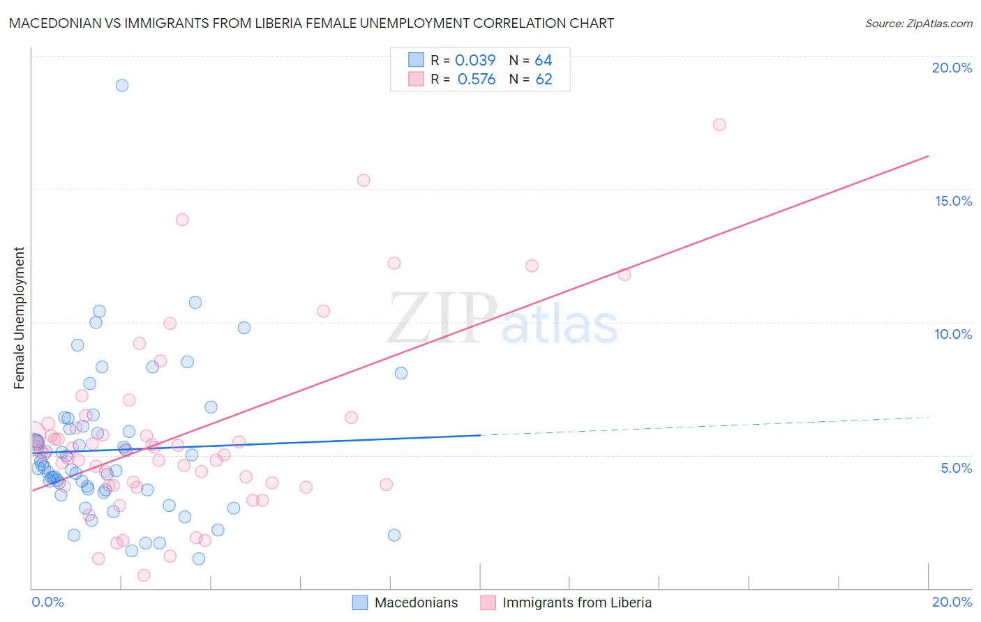 Macedonian vs Immigrants from Liberia Female Unemployment