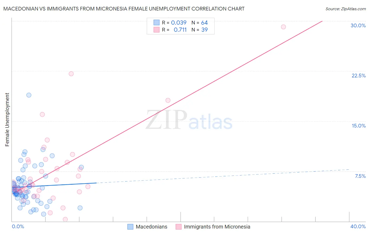 Macedonian vs Immigrants from Micronesia Female Unemployment