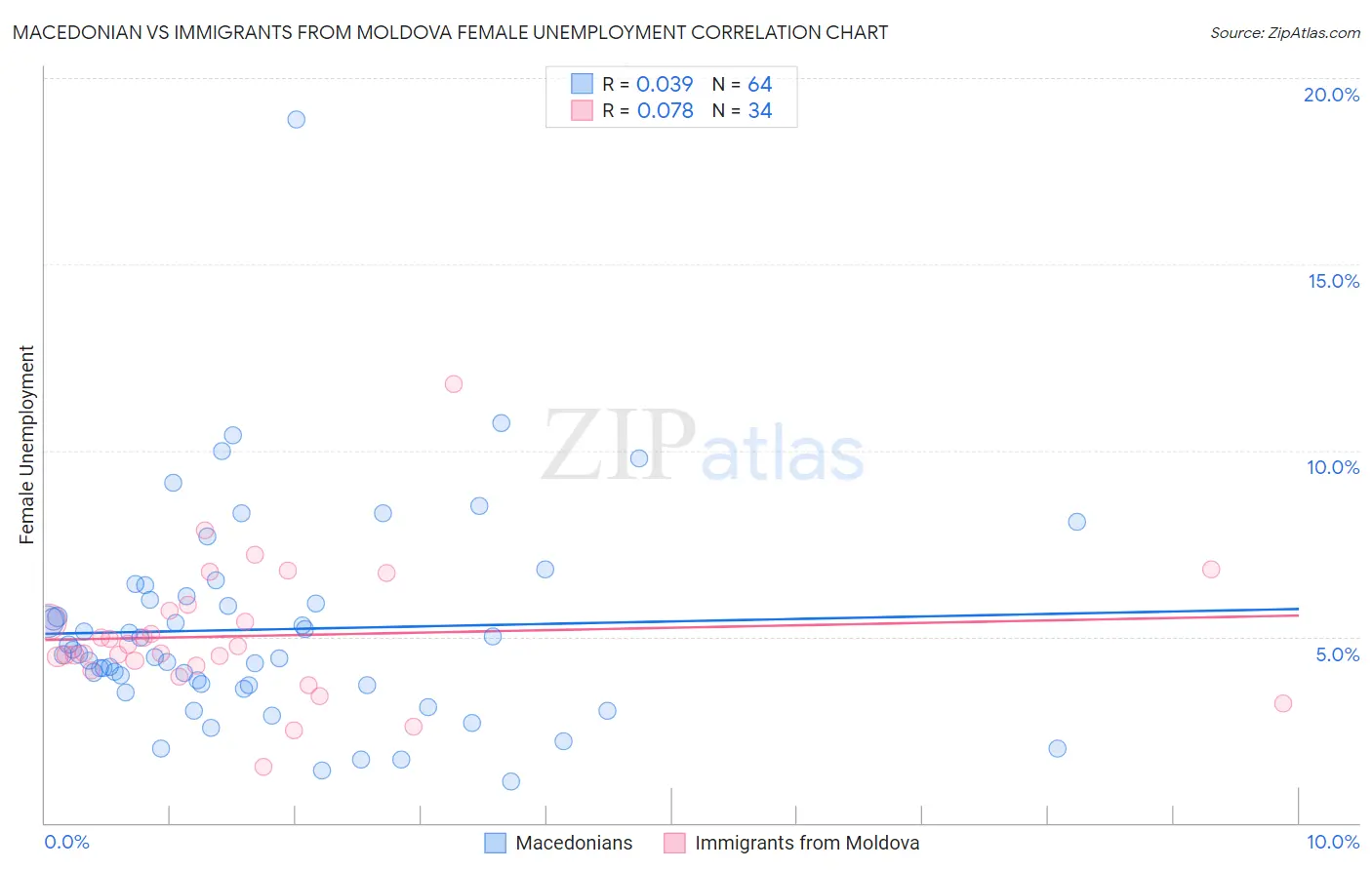 Macedonian vs Immigrants from Moldova Female Unemployment