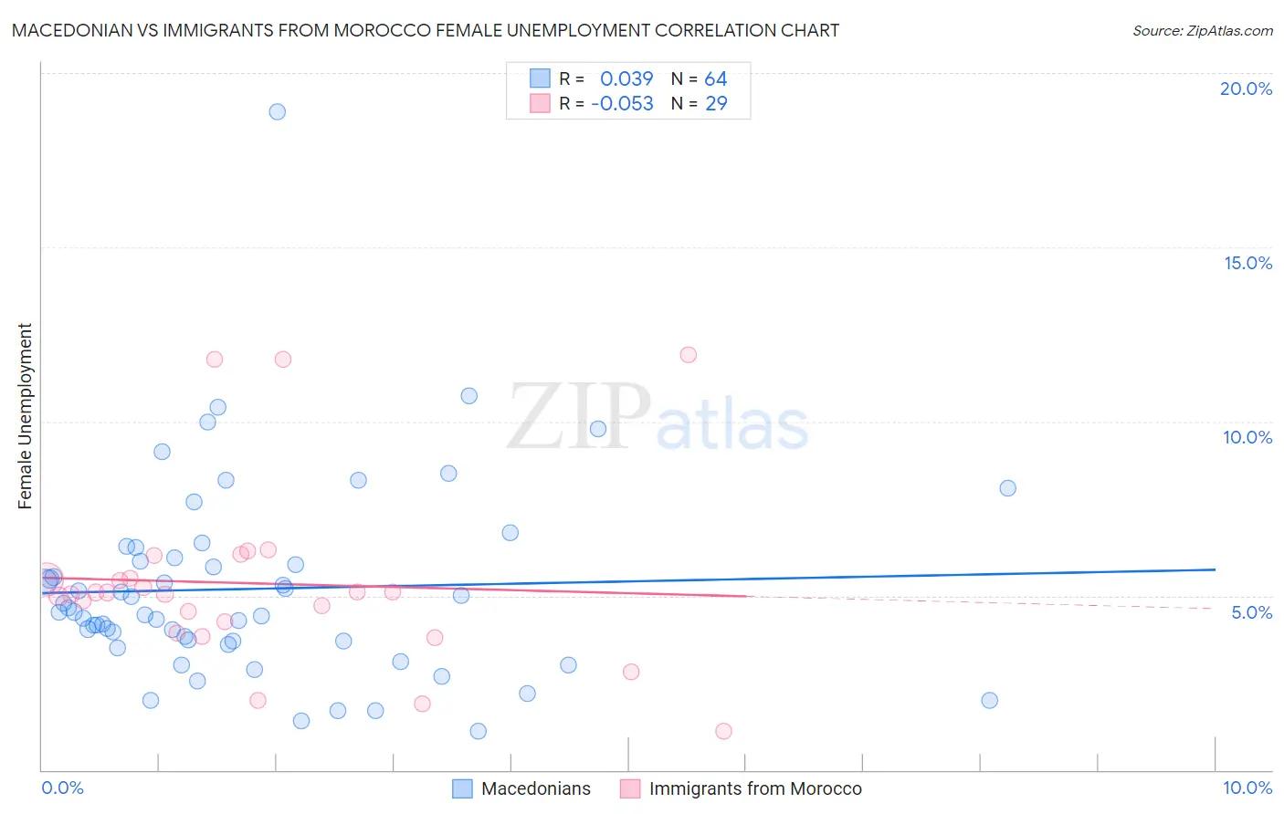 Macedonian vs Immigrants from Morocco Female Unemployment