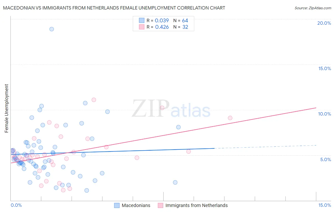 Macedonian vs Immigrants from Netherlands Female Unemployment