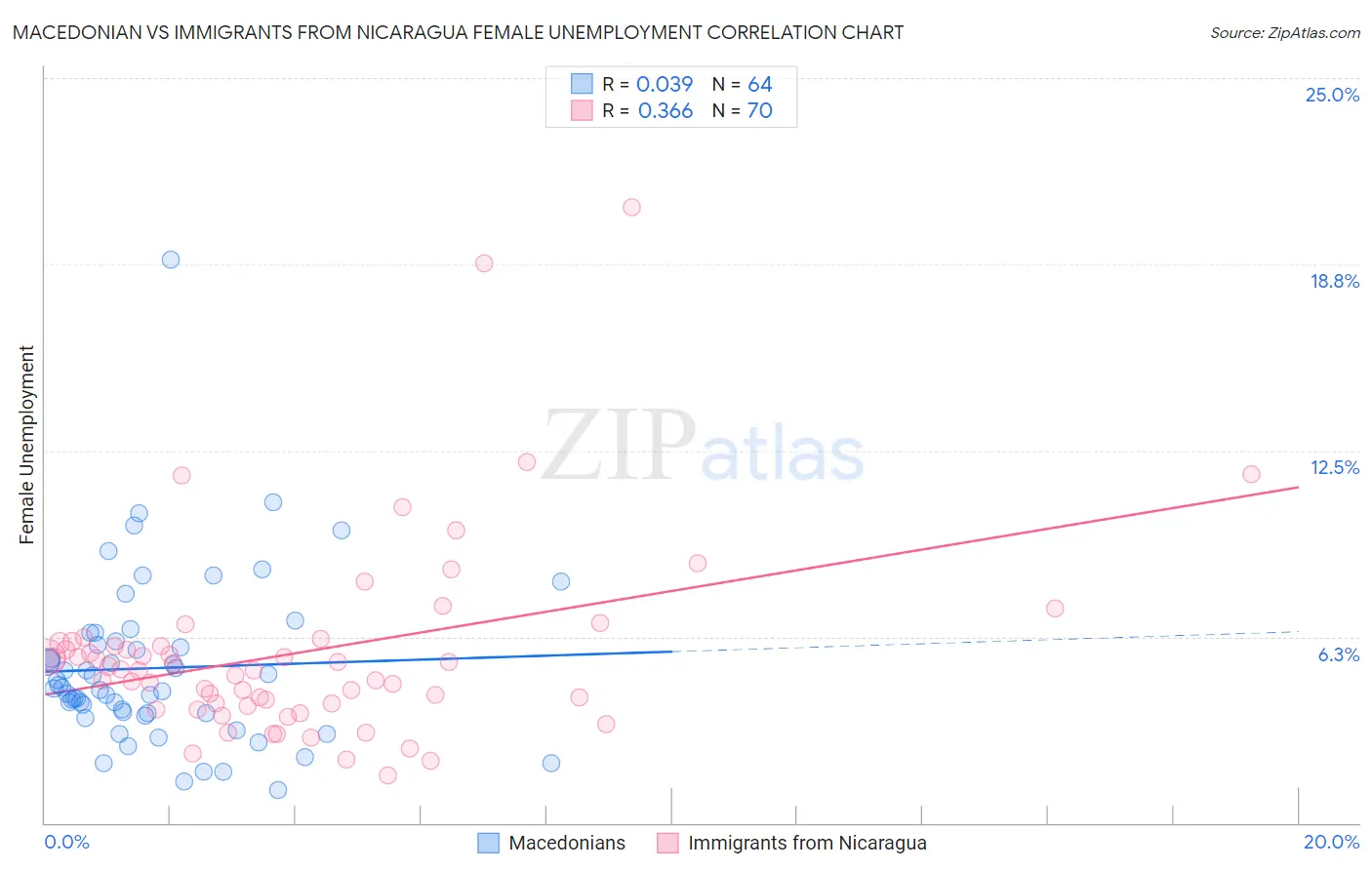 Macedonian vs Immigrants from Nicaragua Female Unemployment