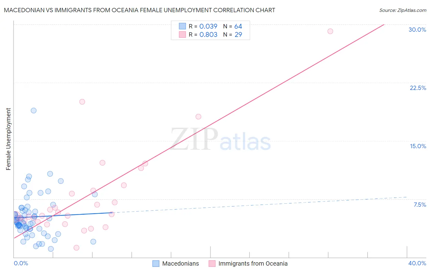 Macedonian vs Immigrants from Oceania Female Unemployment