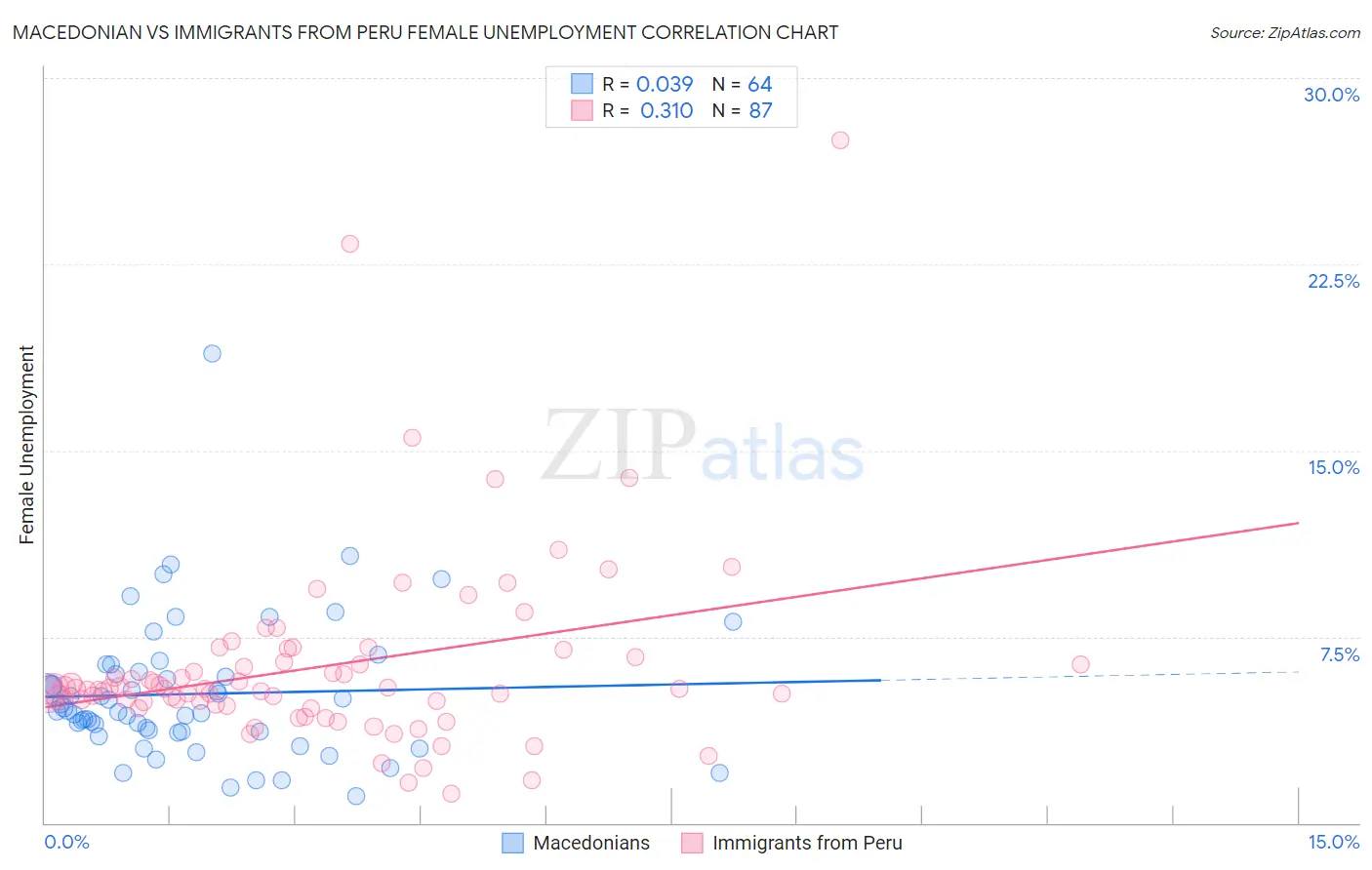 Macedonian vs Immigrants from Peru Female Unemployment