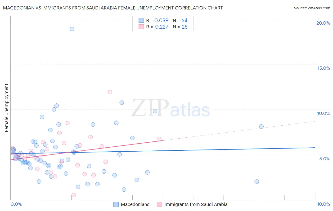 Macedonian vs Immigrants from Saudi Arabia Female Unemployment