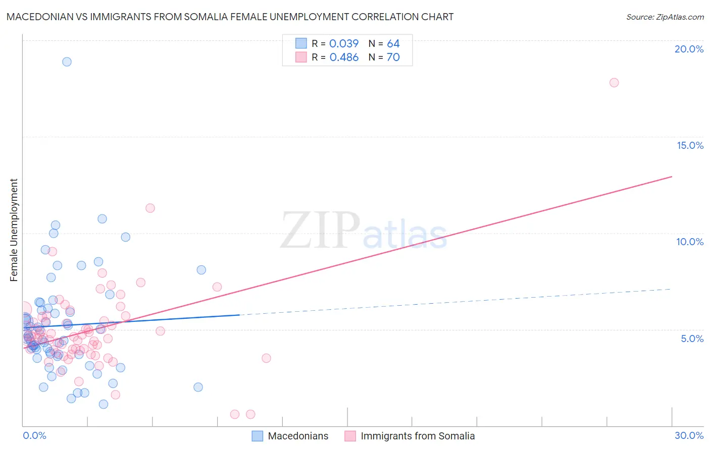 Macedonian vs Immigrants from Somalia Female Unemployment