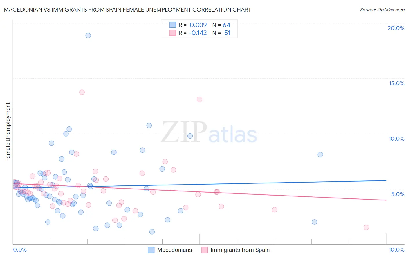 Macedonian vs Immigrants from Spain Female Unemployment