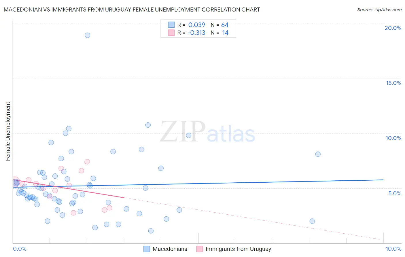 Macedonian vs Immigrants from Uruguay Female Unemployment