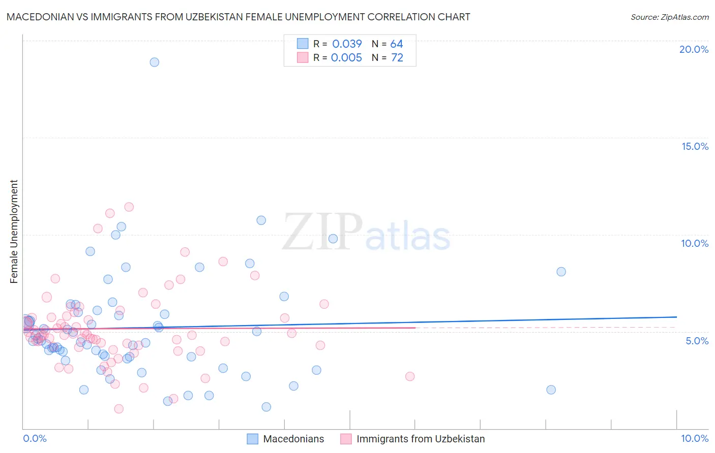 Macedonian vs Immigrants from Uzbekistan Female Unemployment