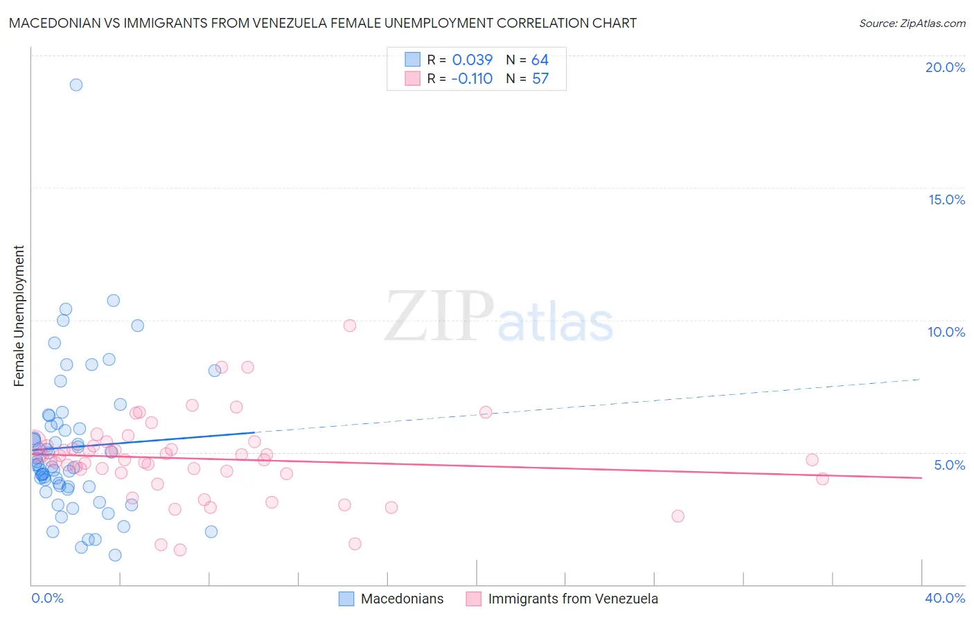 Macedonian vs Immigrants from Venezuela Female Unemployment