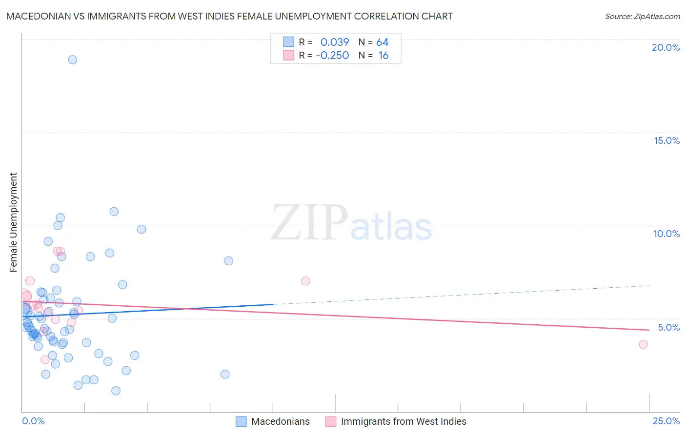 Macedonian vs Immigrants from West Indies Female Unemployment