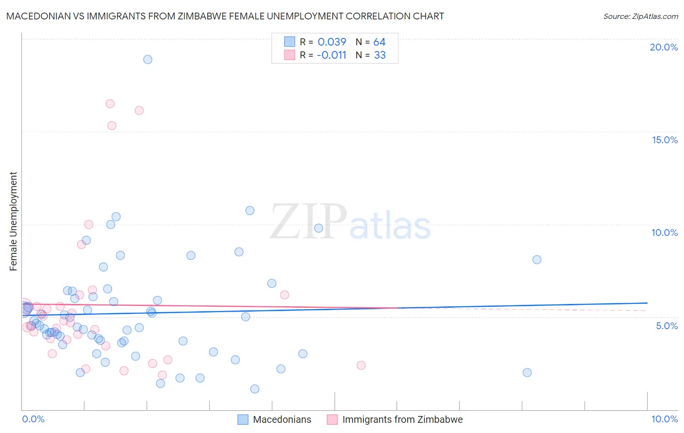 Macedonian vs Immigrants from Zimbabwe Female Unemployment