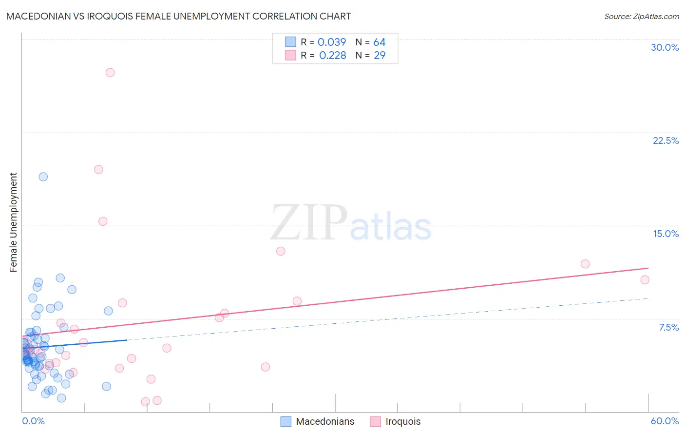 Macedonian vs Iroquois Female Unemployment