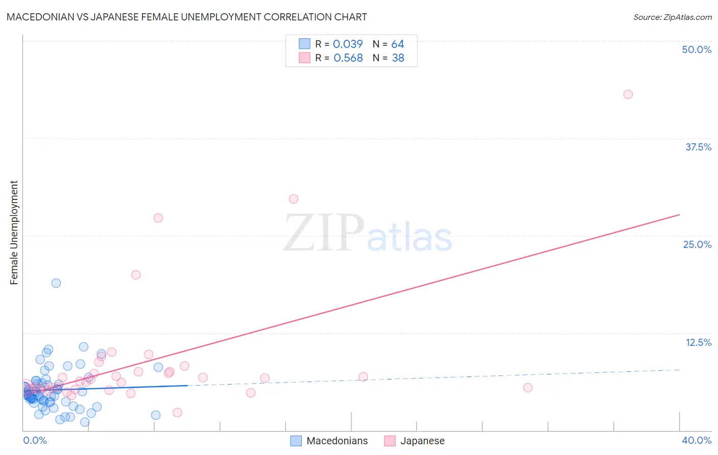 Macedonian vs Japanese Female Unemployment