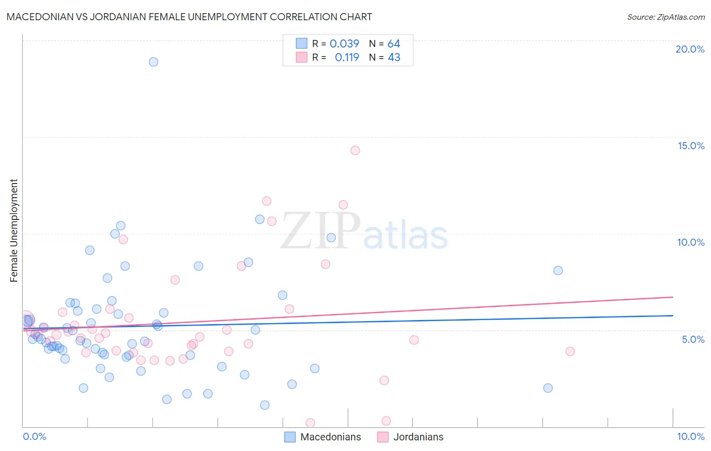Macedonian vs Jordanian Female Unemployment