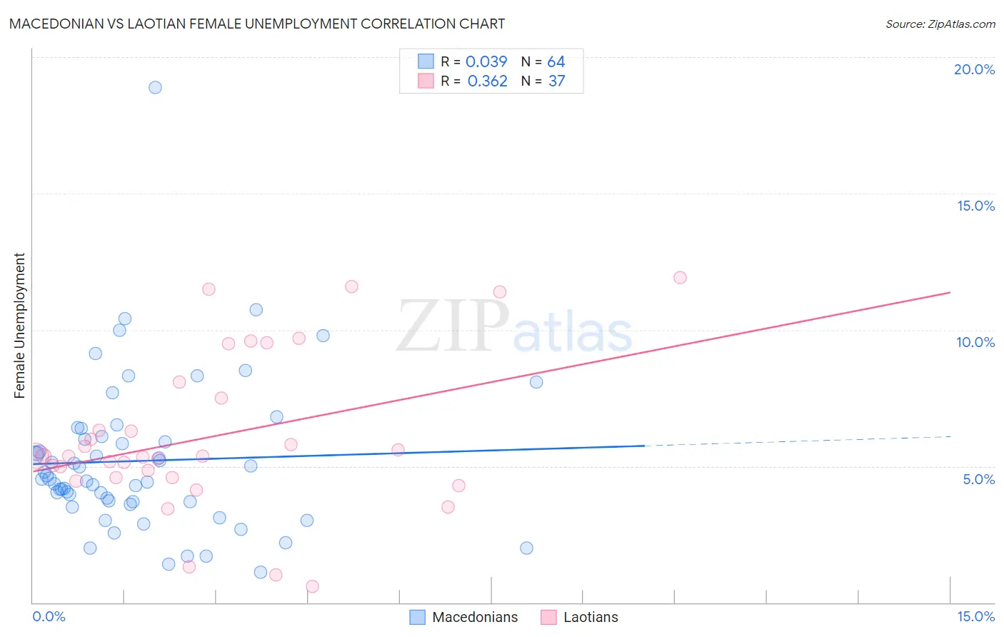 Macedonian vs Laotian Female Unemployment