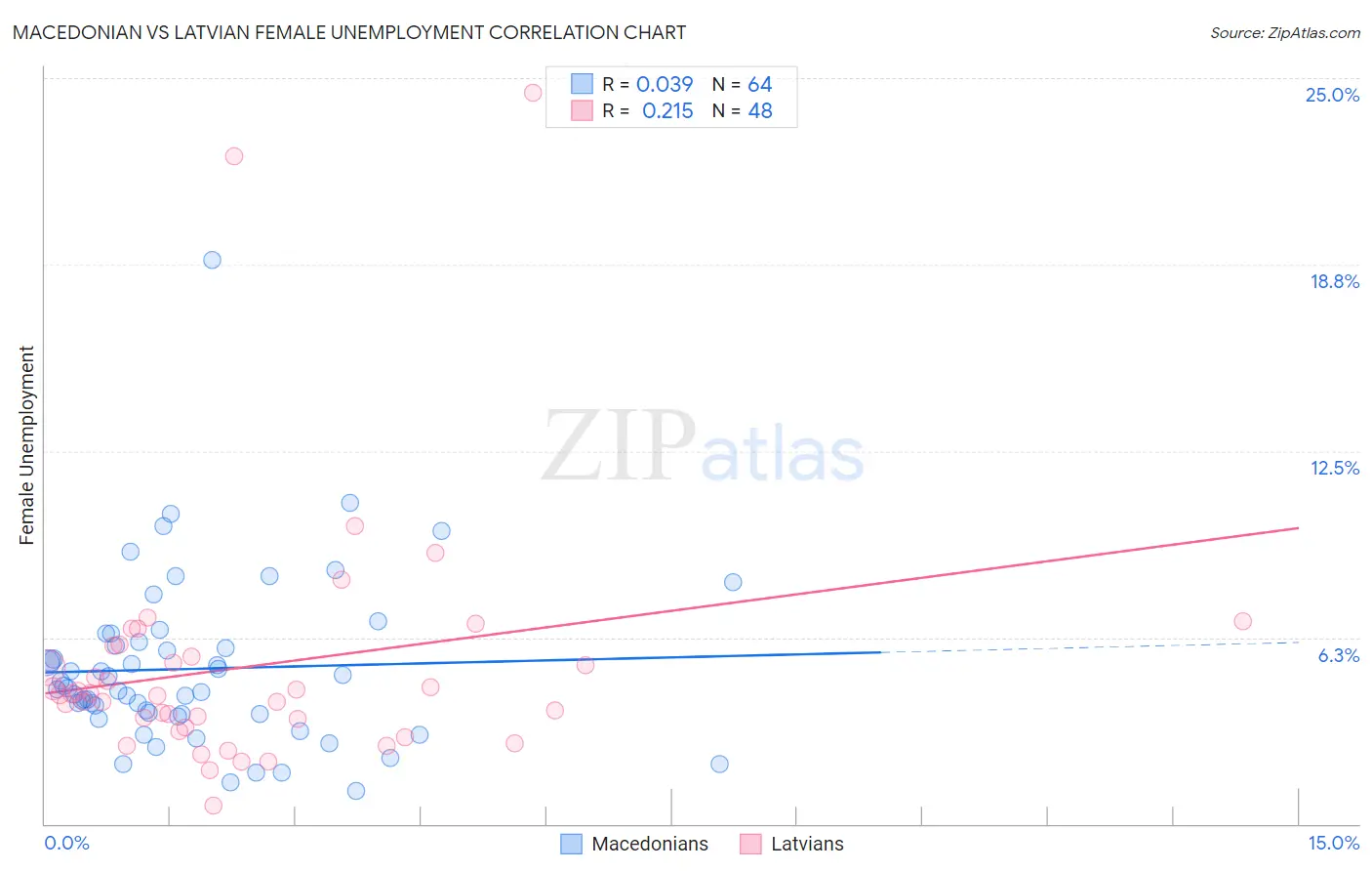 Macedonian vs Latvian Female Unemployment