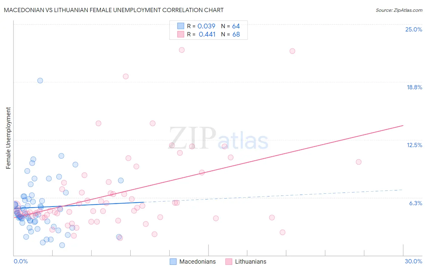 Macedonian vs Lithuanian Female Unemployment