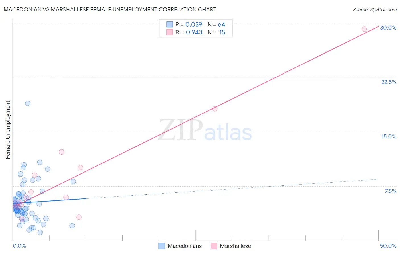 Macedonian vs Marshallese Female Unemployment