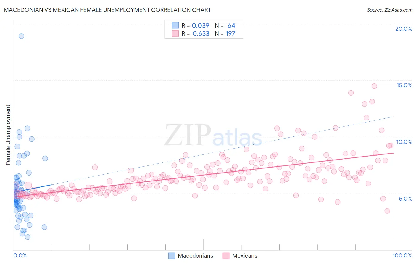 Macedonian vs Mexican Female Unemployment