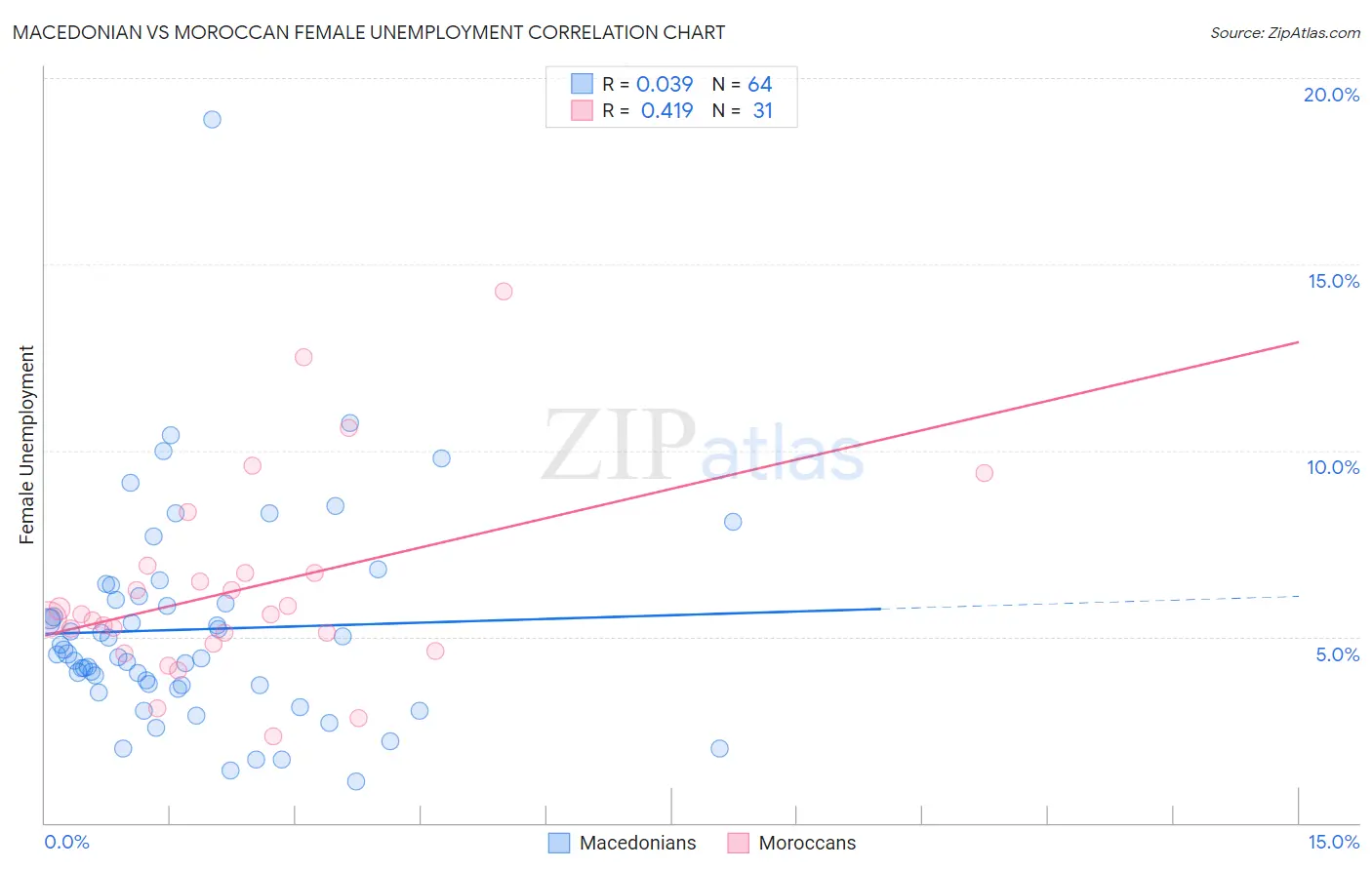 Macedonian vs Moroccan Female Unemployment