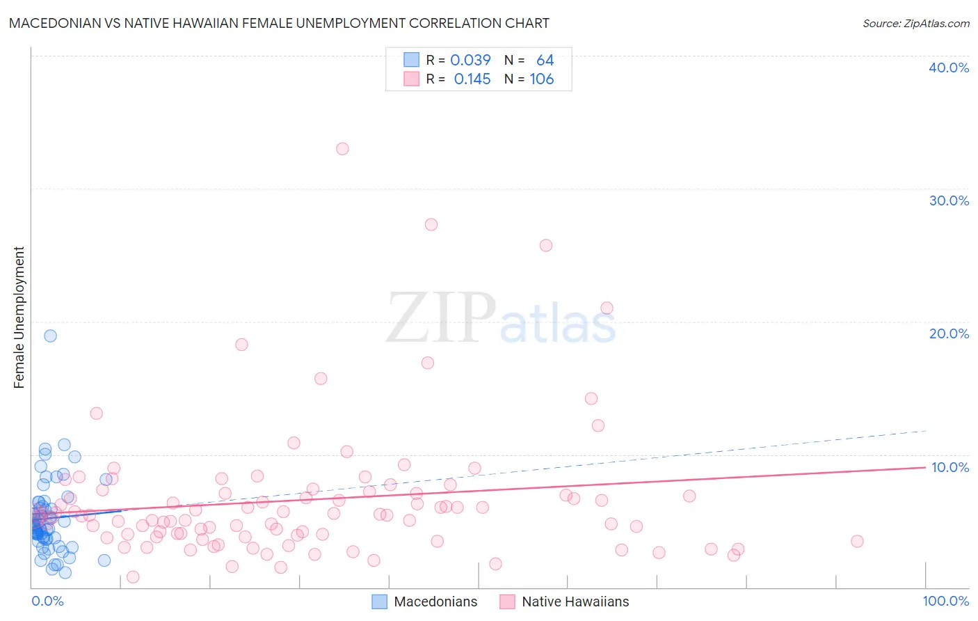 Macedonian vs Native Hawaiian Female Unemployment