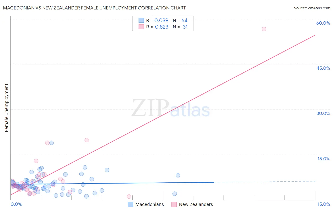 Macedonian vs New Zealander Female Unemployment