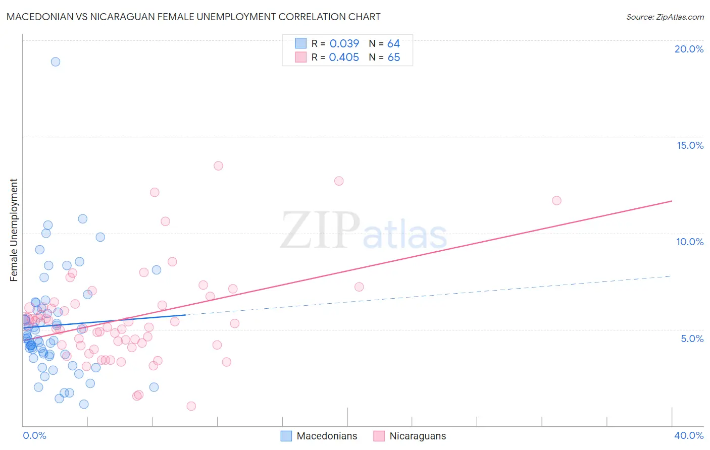Macedonian vs Nicaraguan Female Unemployment