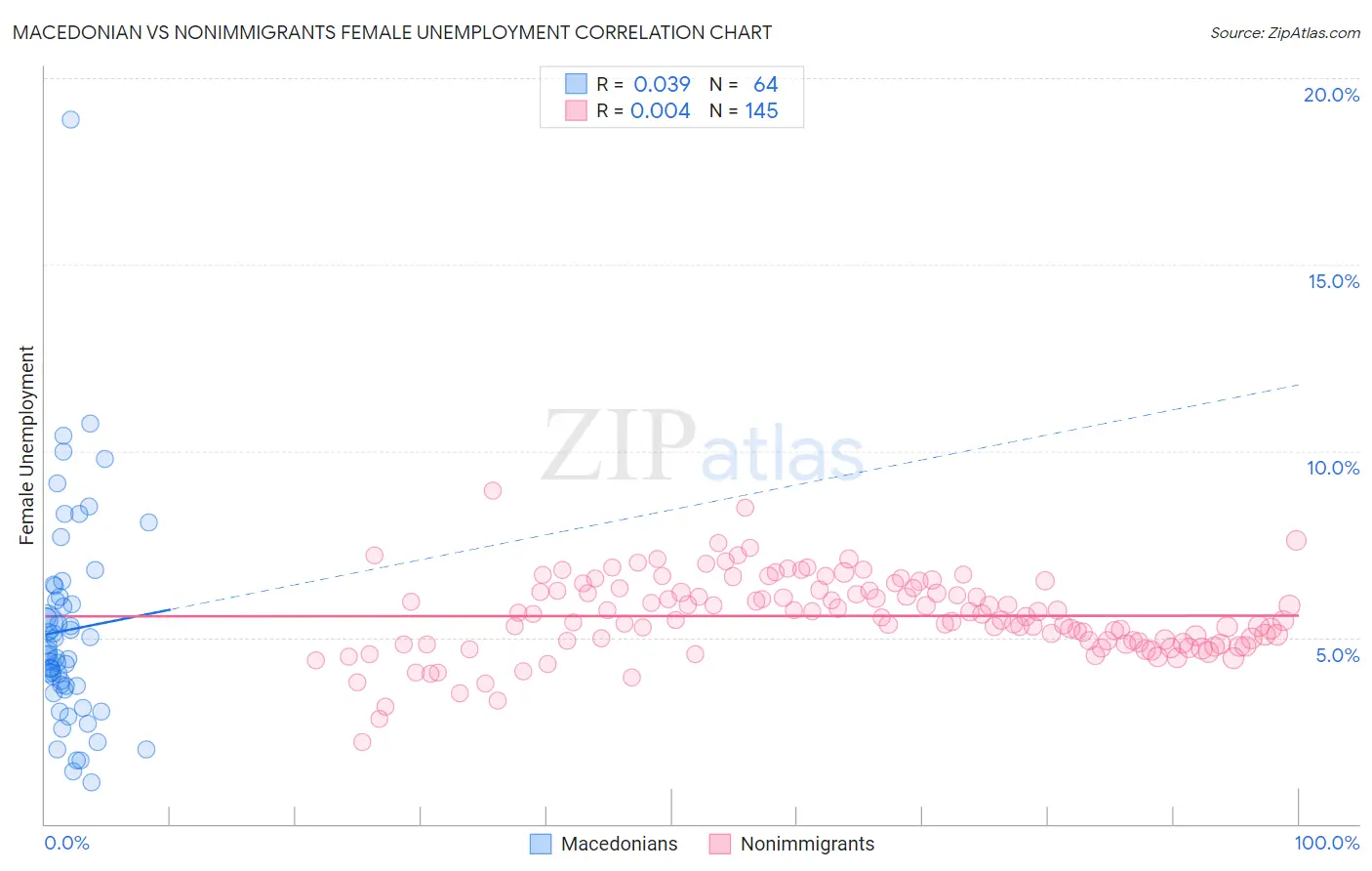 Macedonian vs Nonimmigrants Female Unemployment