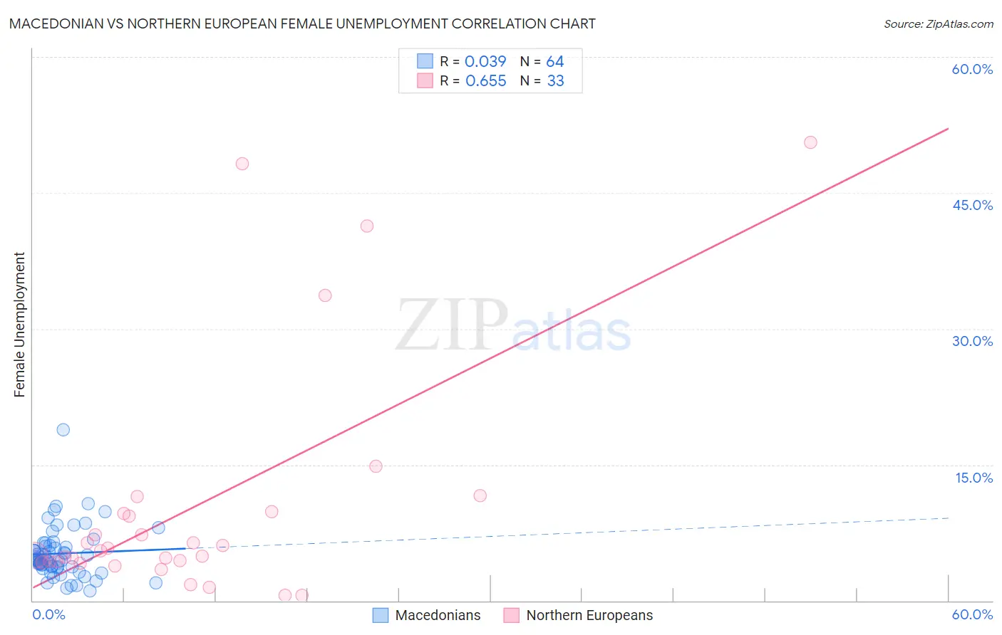 Macedonian vs Northern European Female Unemployment