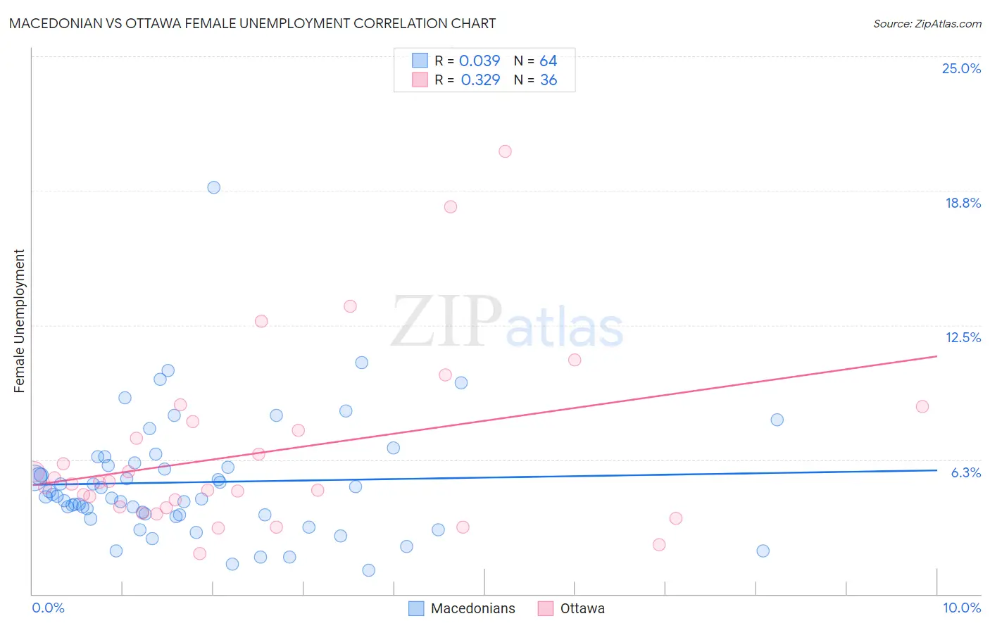 Macedonian vs Ottawa Female Unemployment