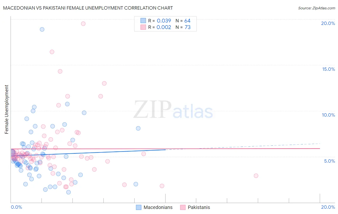 Macedonian vs Pakistani Female Unemployment