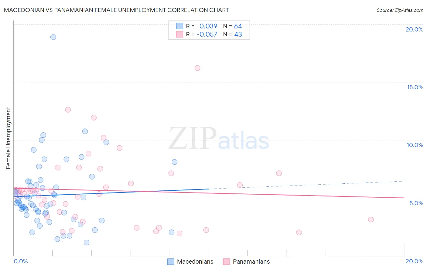 Macedonian vs Panamanian Female Unemployment