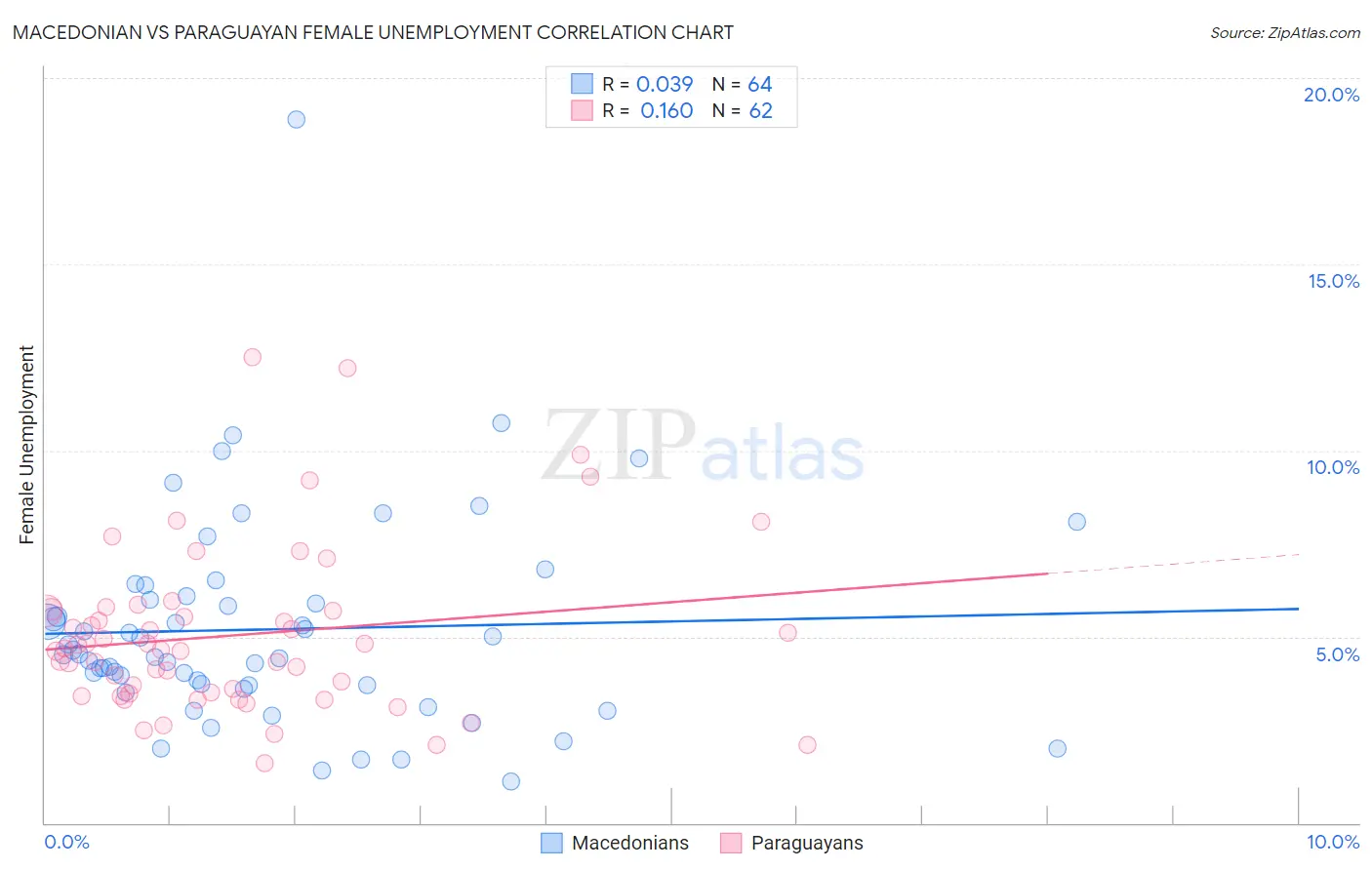 Macedonian vs Paraguayan Female Unemployment