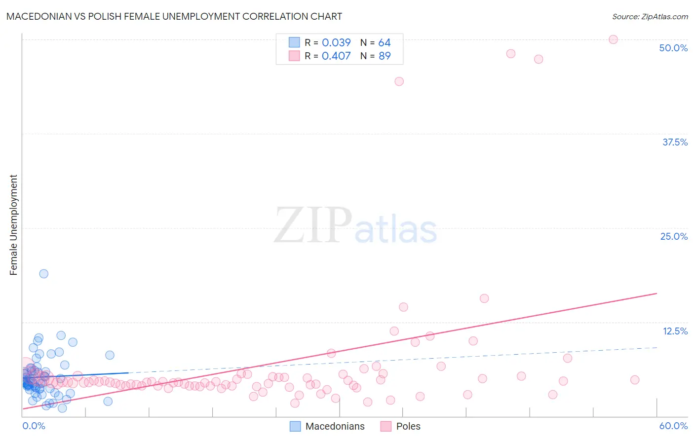 Macedonian vs Polish Female Unemployment