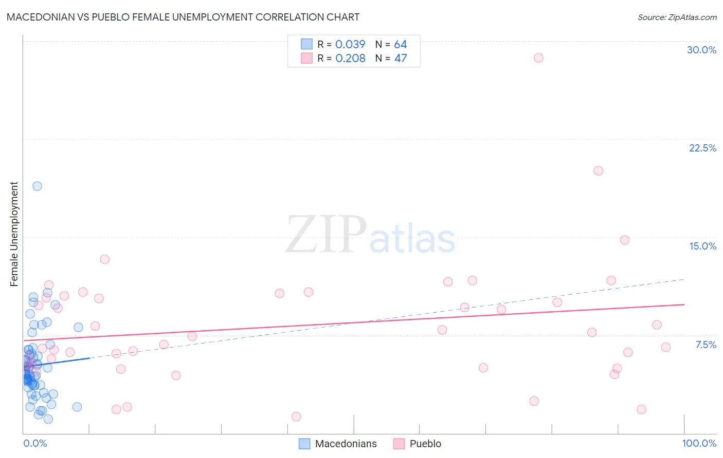 Macedonian vs Pueblo Female Unemployment