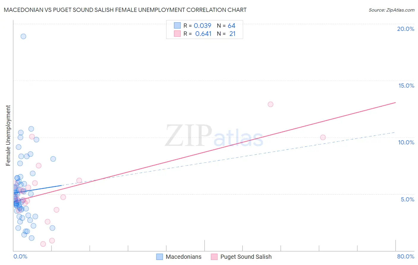 Macedonian vs Puget Sound Salish Female Unemployment