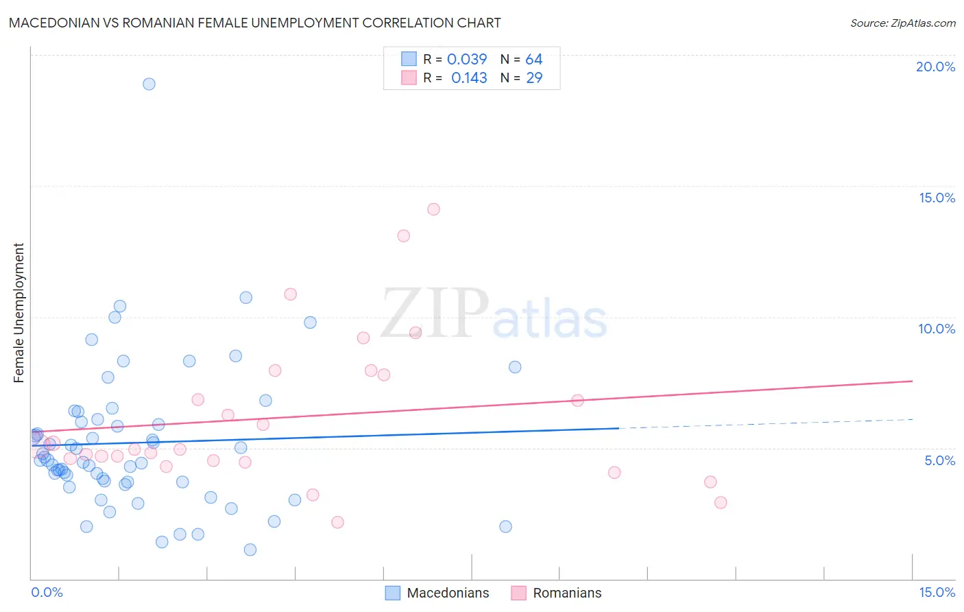 Macedonian vs Romanian Female Unemployment