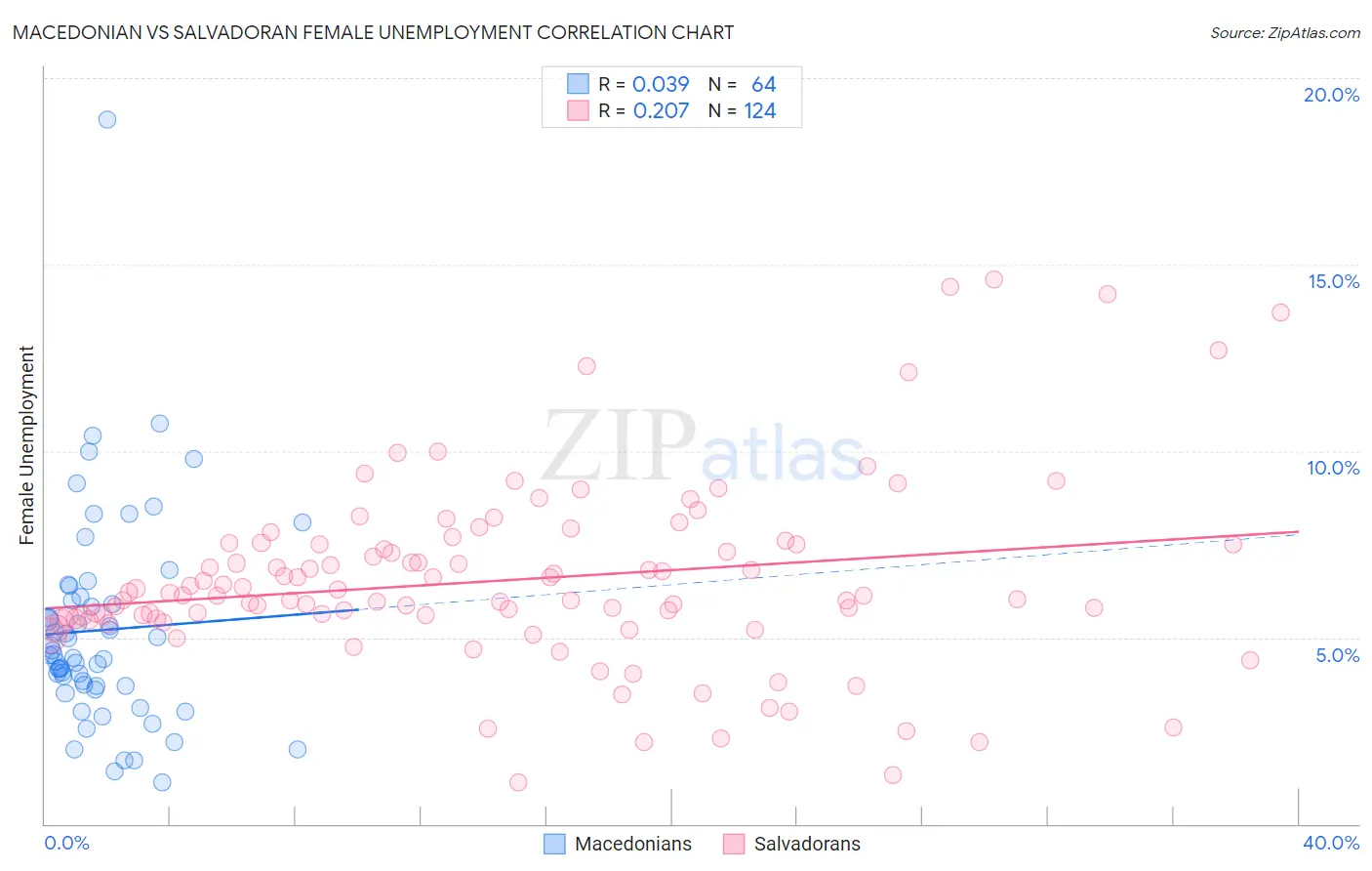 Macedonian vs Salvadoran Female Unemployment